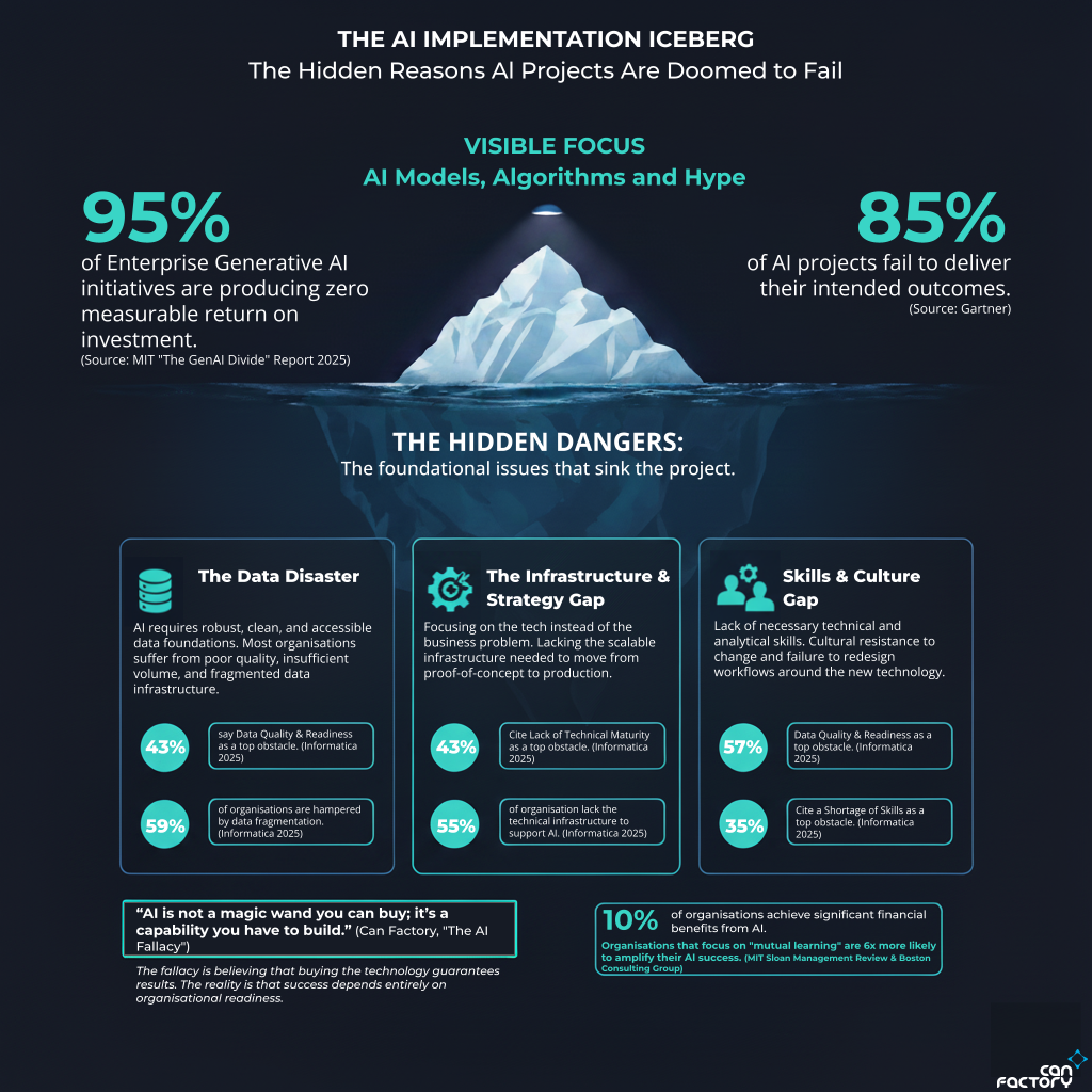 Infographic showing that 95% of enterprise generative AI initiatives return zero measurable ROI
